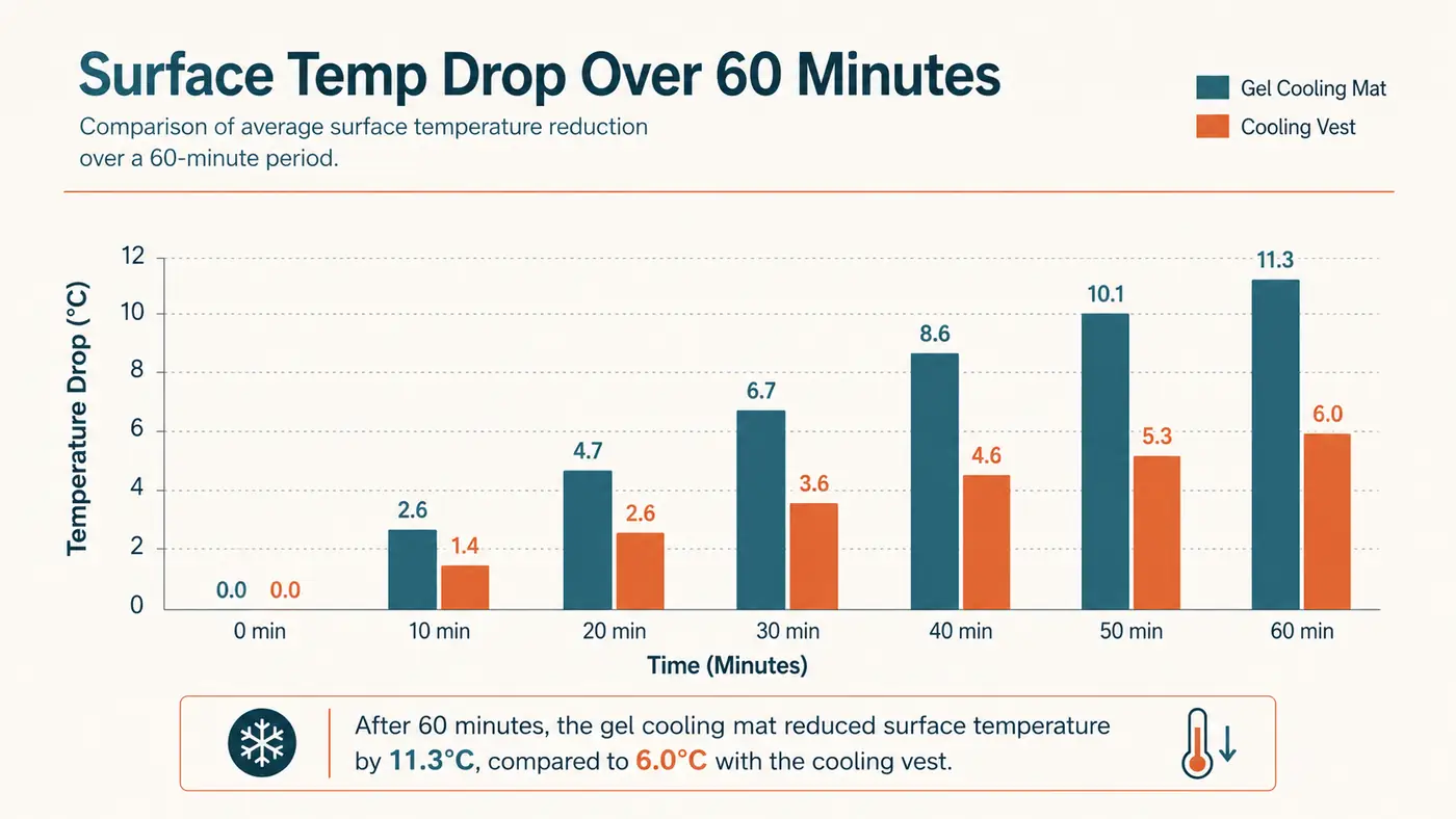 Bar chart comparing surface temperature drop over time for a gel cooling mat versus a soaked cooling vest