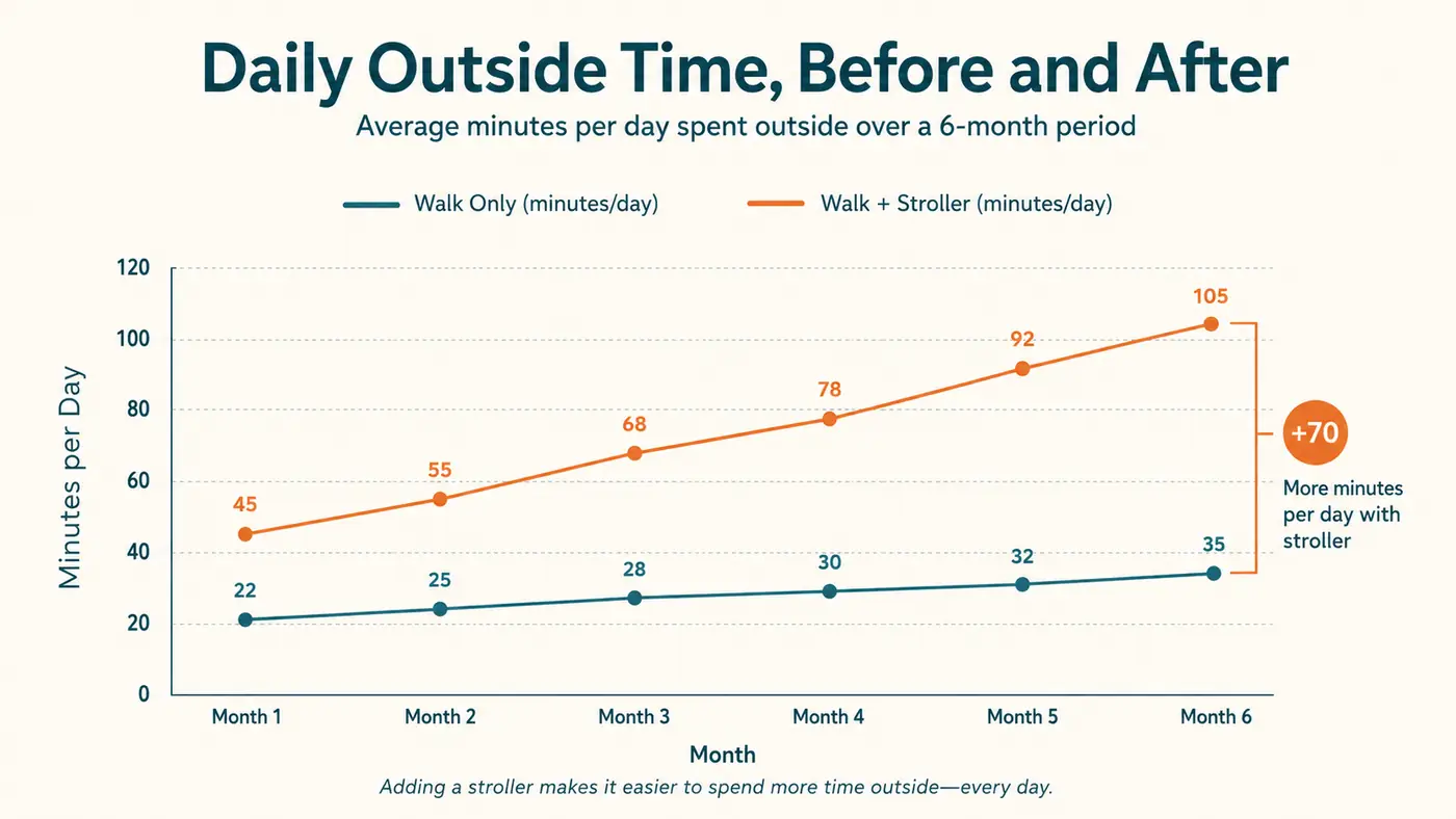 Simple line chart showing Duke's daily activity minutes before and after adding stroller walks, rising over 6 months