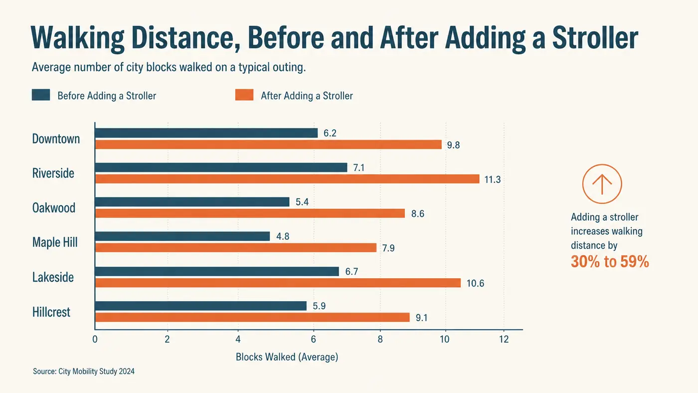 Simple bar chart comparing a dog's walking distance before and after adding stroller-assisted walks over several weeks
