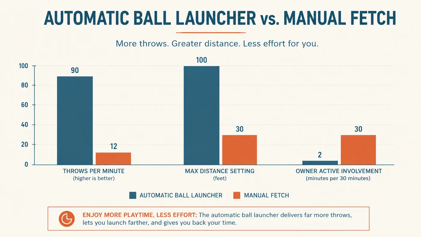 Chart comparing throws per minute, distance range, and active supervision time between an automatic launcher and manual fetch